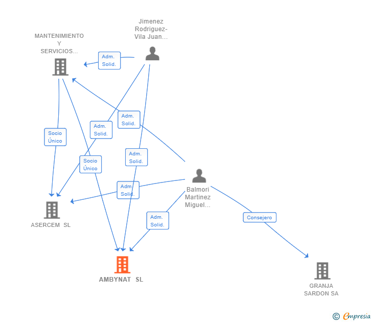 Vinculaciones societarias de AMBYNAT SL