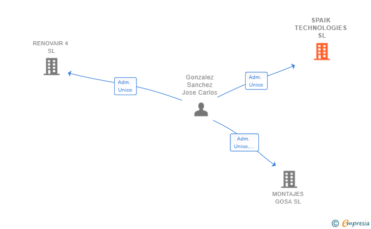 Vinculaciones societarias de SPAIK TECHNOLOGIES SL
