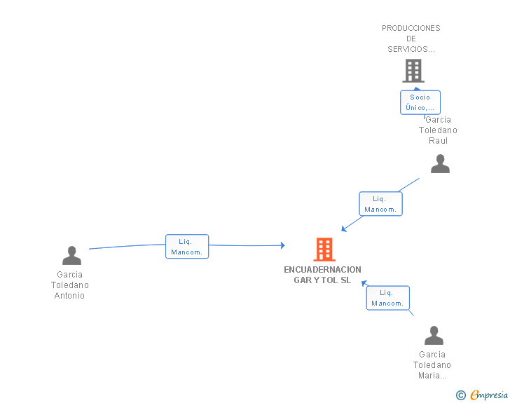 Vinculaciones societarias de ENCUADERNACION GAR Y TOL SL