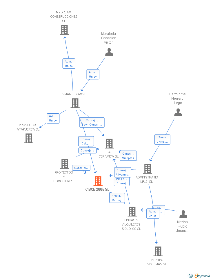 Vinculaciones societarias de CISCE 2005 SL