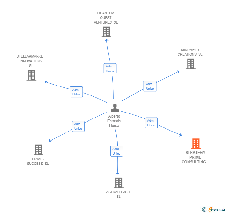 Vinculaciones societarias de STRATEGY PRIME CONSULTING SL
