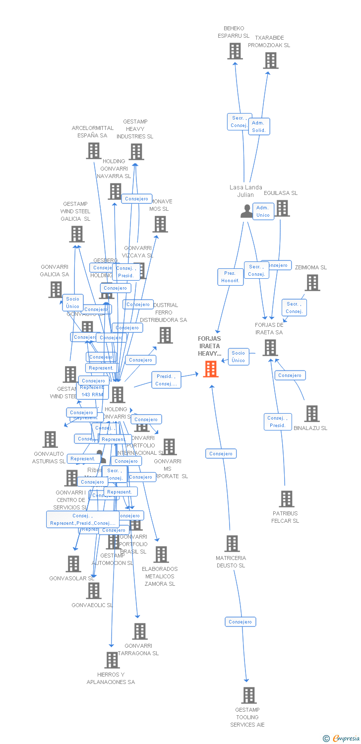 Vinculaciones societarias de FORJAS IRAETA HEAVY INDUSTRY SL