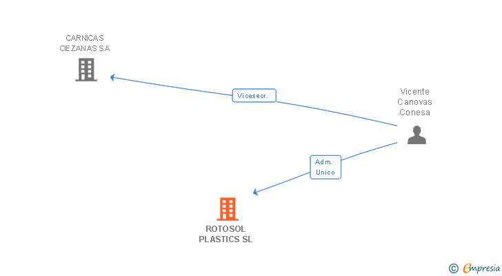 Vinculaciones societarias de ROTOSOL PLASTICS SL