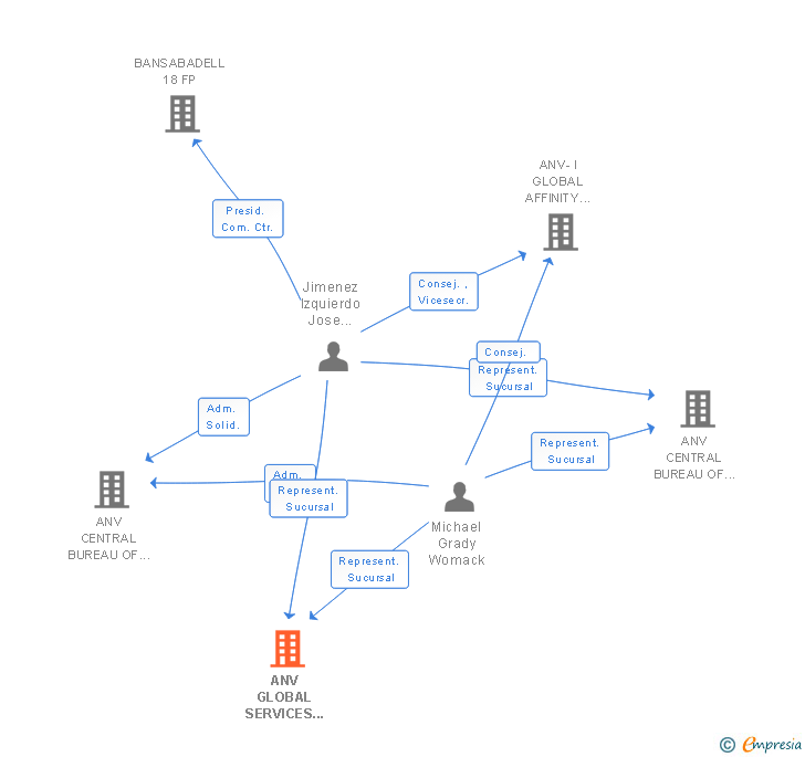 Vinculaciones societarias de ANV GLOBAL SERVICES LTD SUCUR