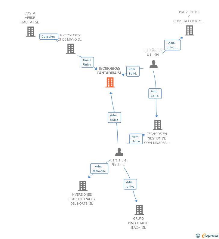 Vinculaciones societarias de TECNIOBRAS CANTABRIA SL