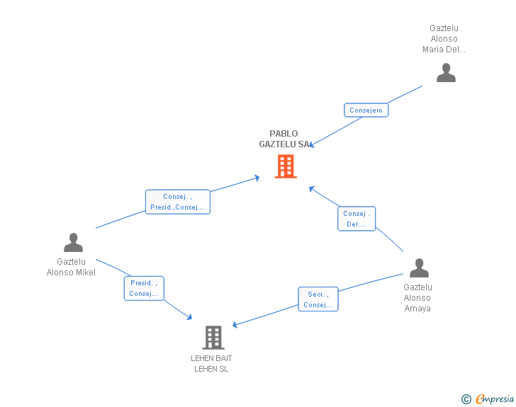 Vinculaciones societarias de PABLO GAZTELU SA