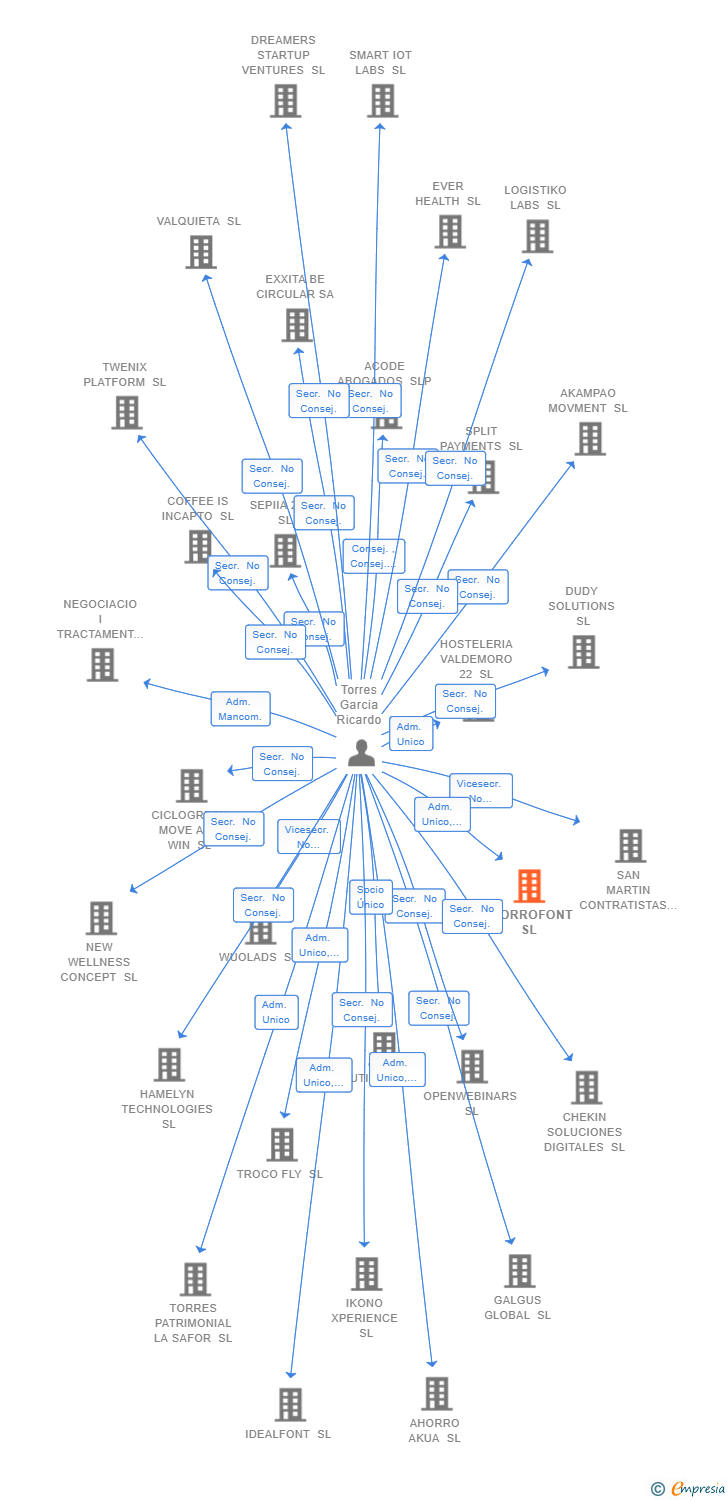 Vinculaciones societarias de AHORROFONT SL