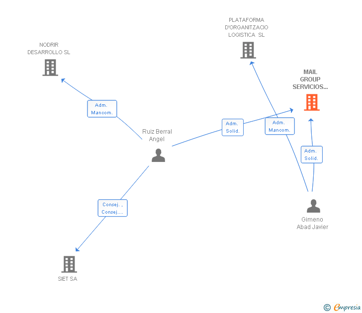 Vinculaciones societarias de MAIL GROUP SERVICIOS INTEGRALES SL