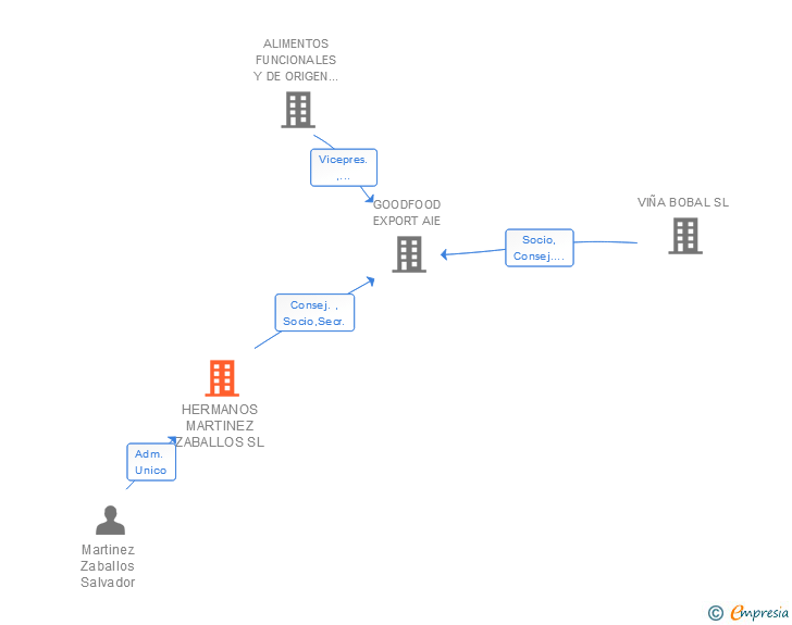 Vinculaciones societarias de HERMANOS MARTINEZ ZABALLOS SL