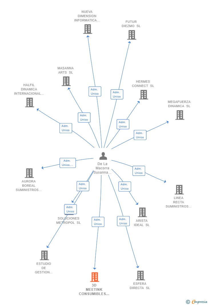 Vinculaciones societarias de 3D MEETINK CONSUMIBLES MADRID SL (EXTINGUIDA)
