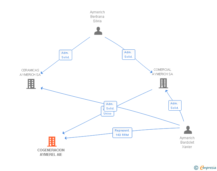 Vinculaciones societarias de COGENERACION AYMEREL AIE