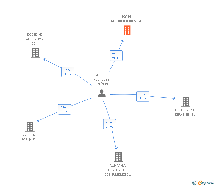 Vinculaciones societarias de IKSIN PROMOCIONES SL