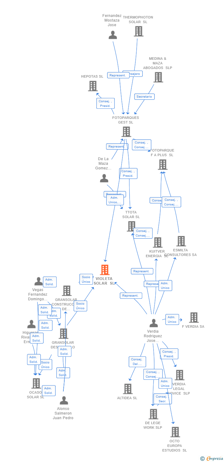 Vinculaciones societarias de VIOLETA SOLAR SL