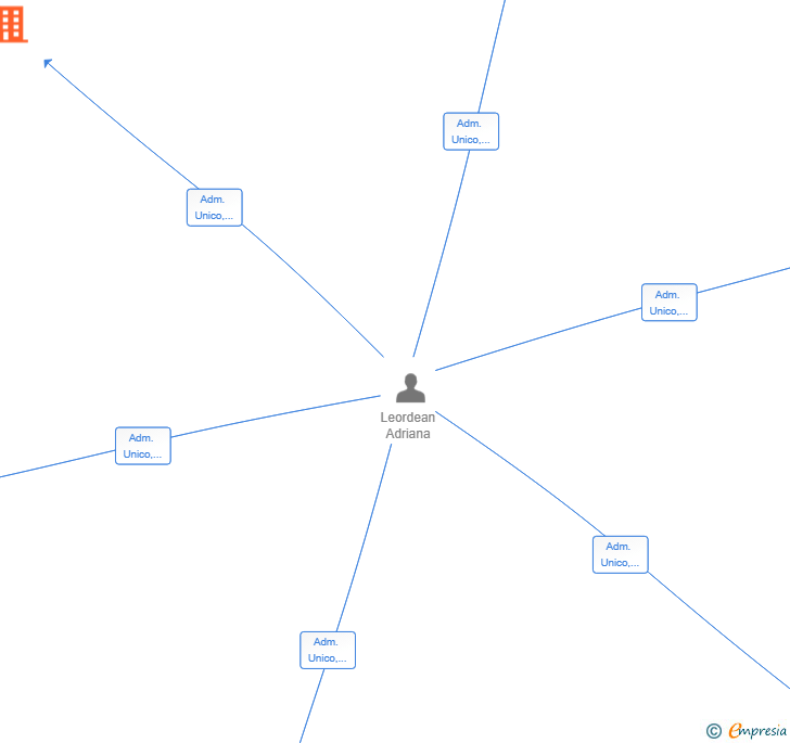 Vinculaciones societarias de SUNRISE BOOM ESPAÑA SL