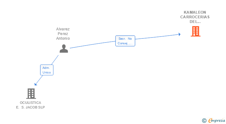 Vinculaciones societarias de KAMALEON CARROCERIAS DEL NORTE SA