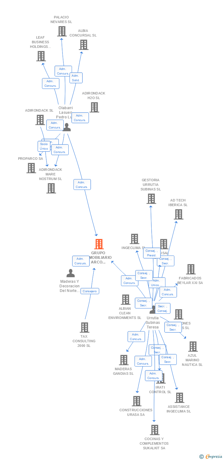 Vinculaciones societarias de GRUPO INMOBILIARIO ARCO ATLANTICO SA