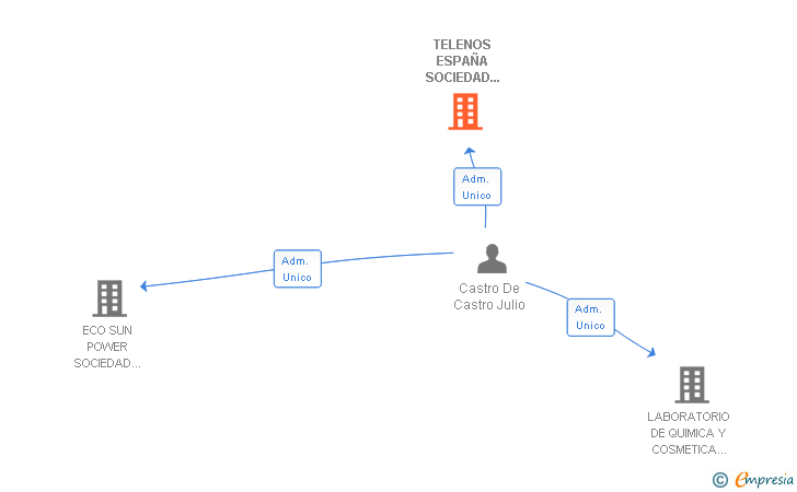 Vinculaciones societarias de TELENOS ESPAÑA SOCIEDAD INTEGRAL DE PLANIFICACIONES E INVERSIONES SL