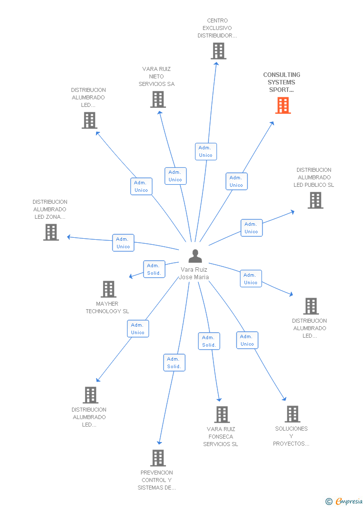 Vinculaciones societarias de CONSULTING SYSTEMS SPORT IMPORT SA