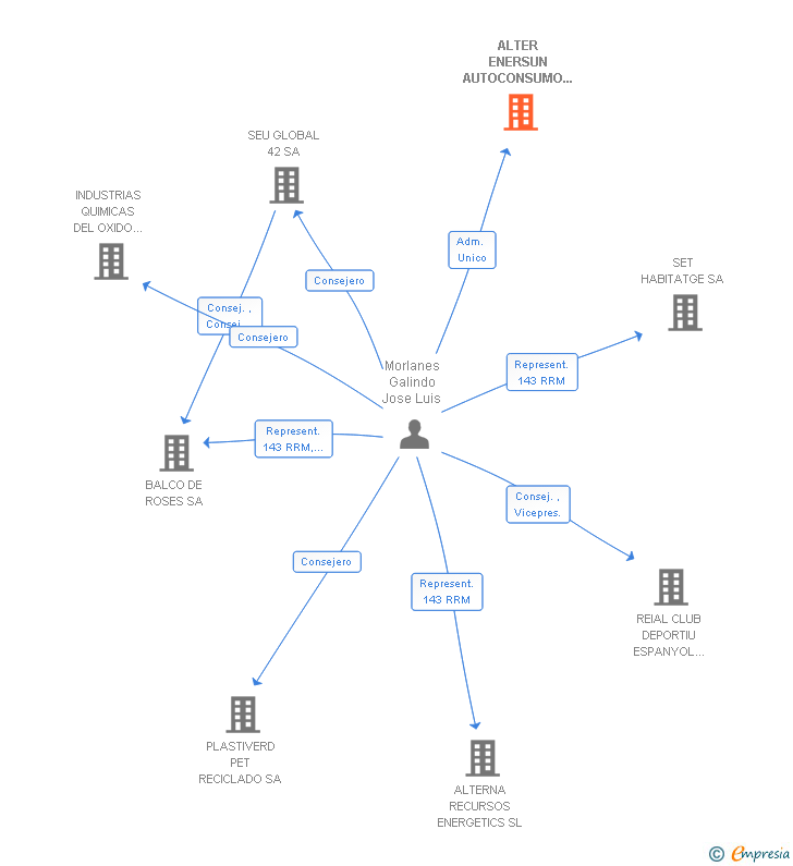 Vinculaciones societarias de BRUC HUELVA 2020 SL