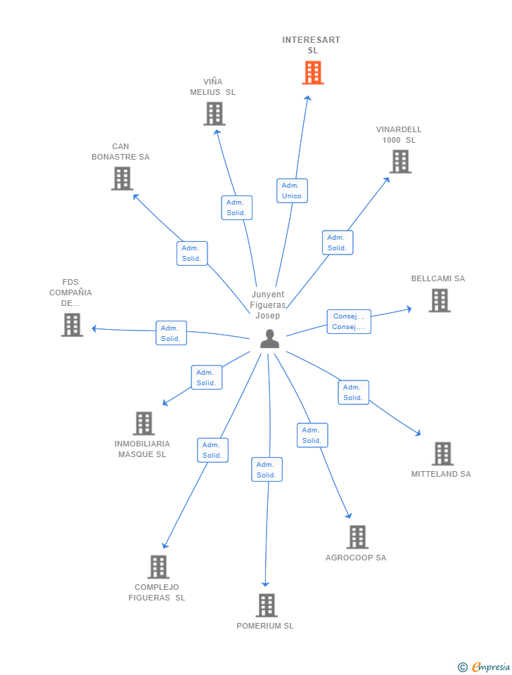 Vinculaciones societarias de INTERESART SL