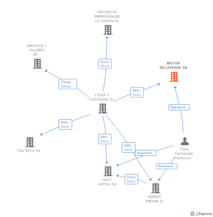 Vinculaciones societarias de MOTOR VILLAVERDE SA