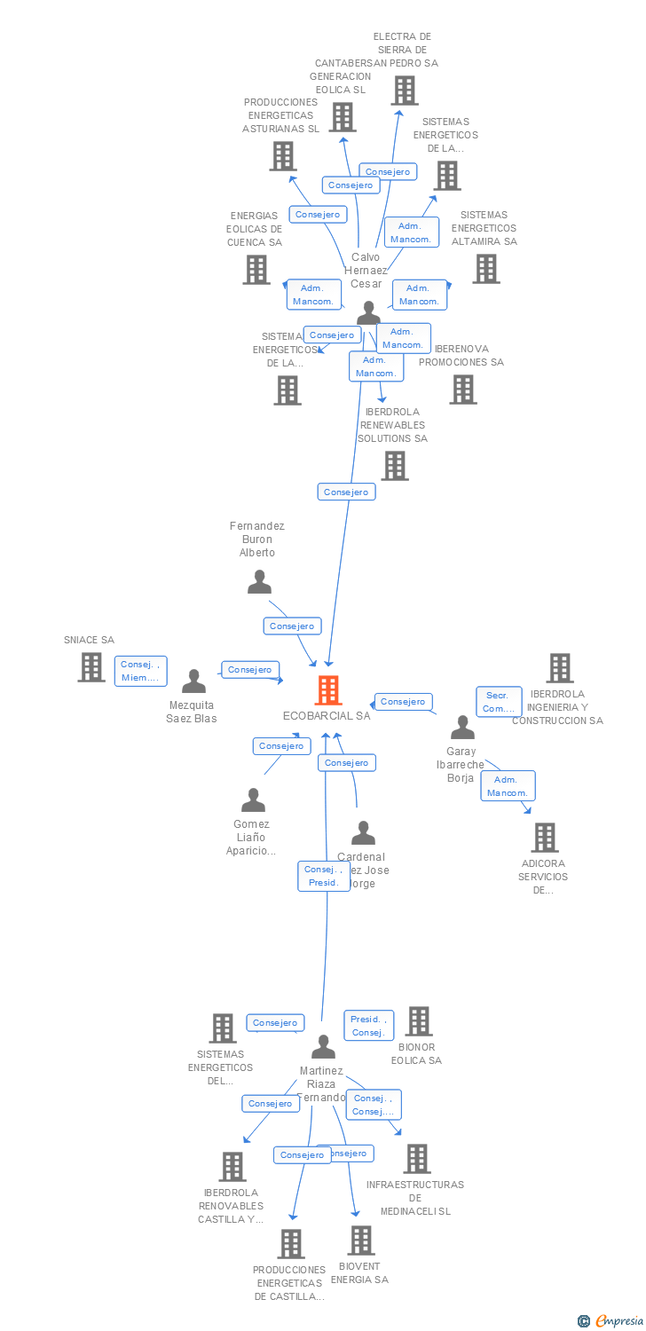 Vinculaciones societarias de ECOBARCIAL SA