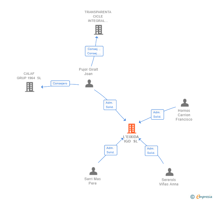 Vinculaciones societarias de L'EIXIDA IGD SL