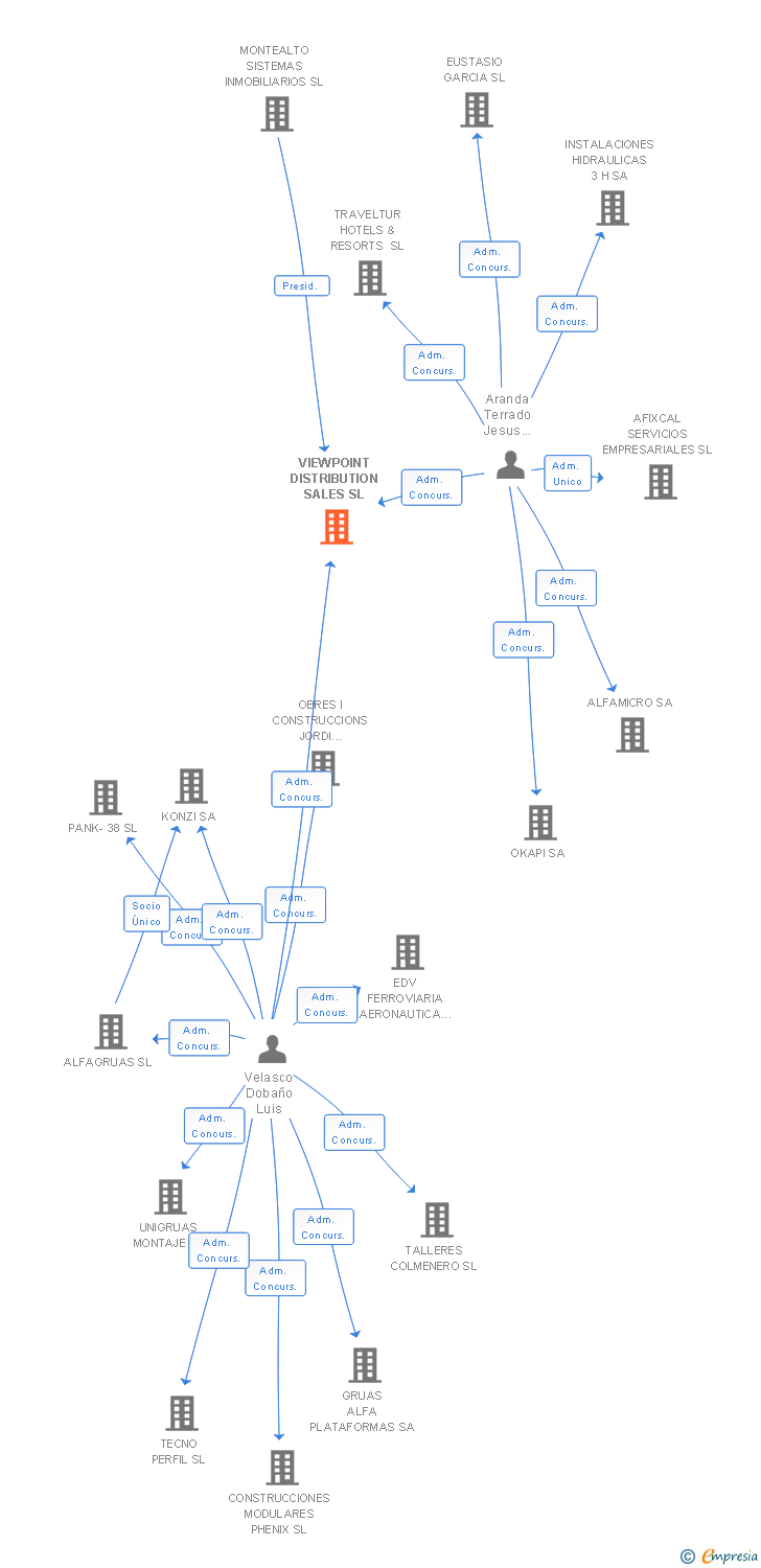 Vinculaciones societarias de VIEWPOINT DISTRIBUTION SALES SL
