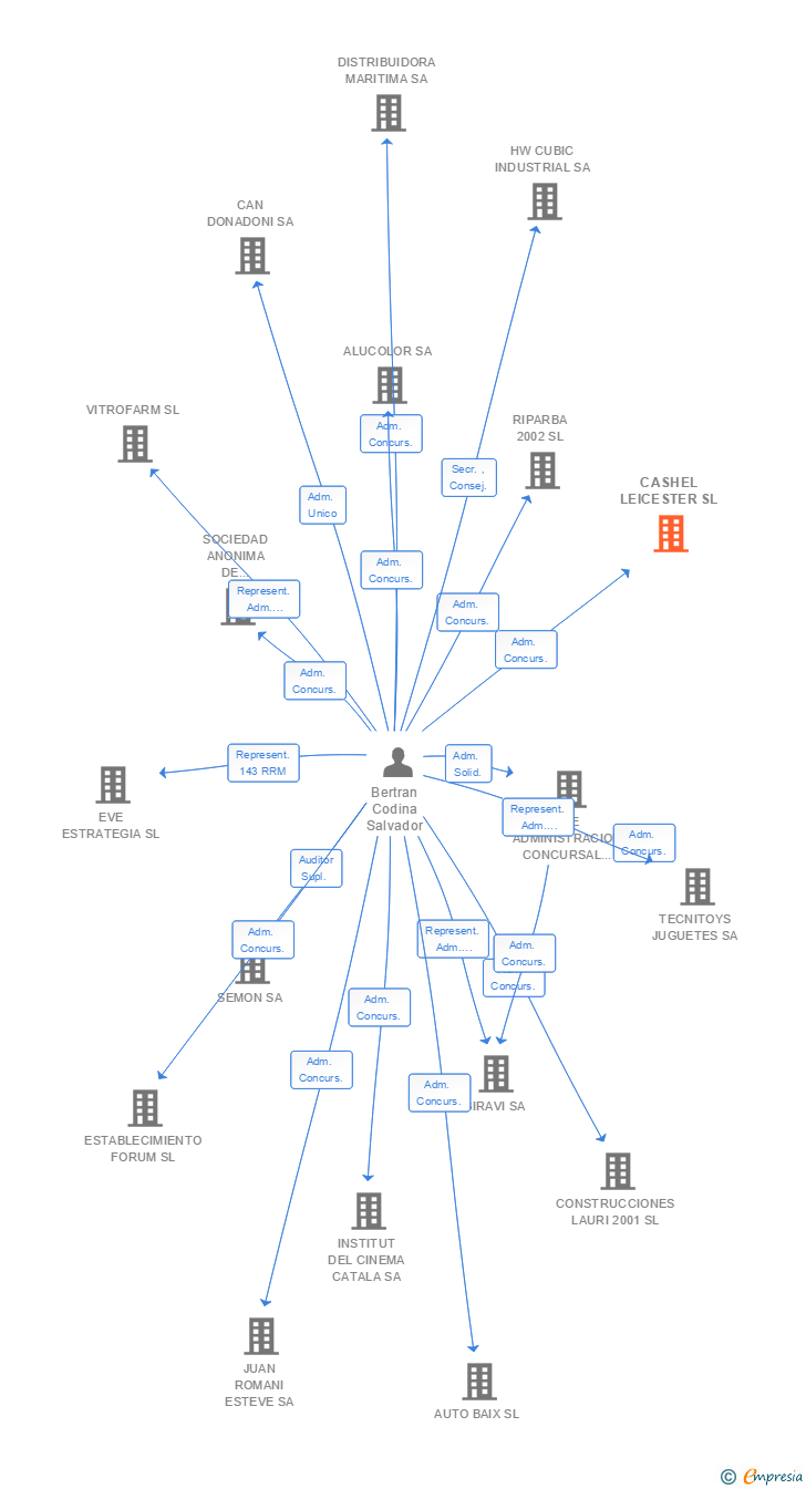 Vinculaciones societarias de CASHEL LEICESTER SL