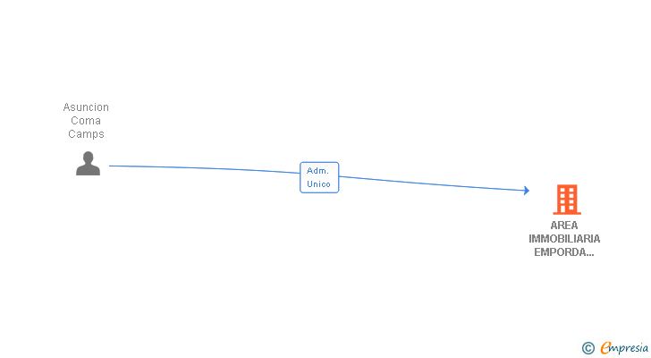 Vinculaciones societarias de EXPLOTACIONS BOVINES SL