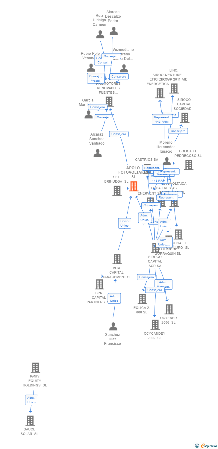 Vinculaciones societarias de APOLO FOTOVOLTAICA SL