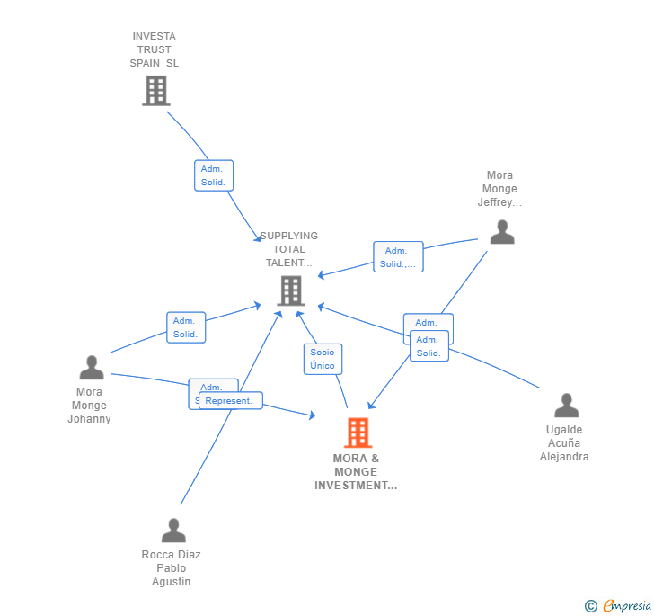 Vinculaciones societarias de MORA & MONGE INVESTMENT GROUP SL