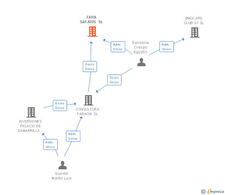 Vinculaciones societarias de FARA SAFARIS SL