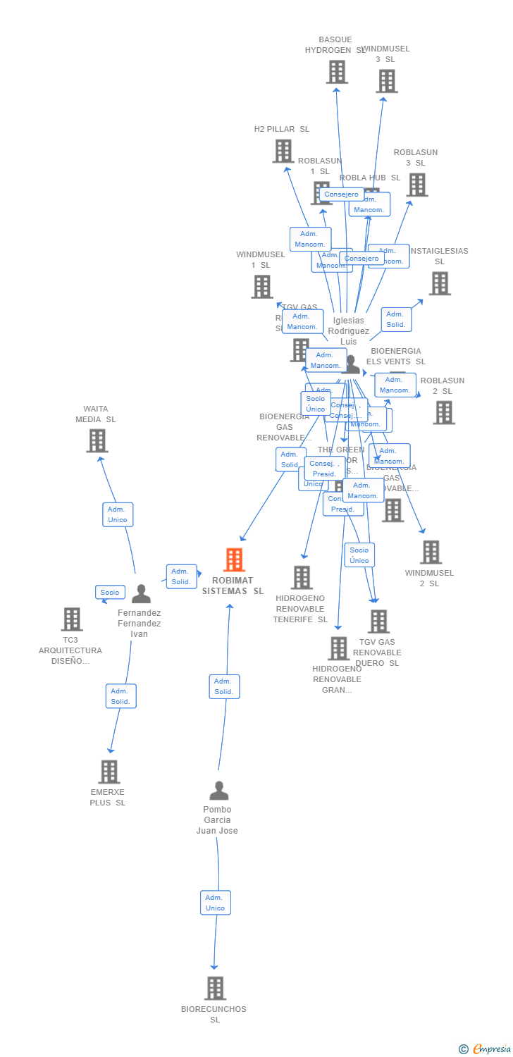 Vinculaciones societarias de ROBIMAT SISTEMAS SL