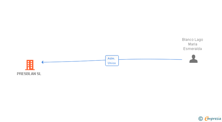 Vinculaciones societarias de PRESBLAN SL