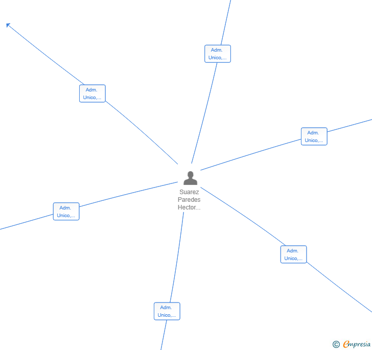 Vinculaciones societarias de PROYECTOS PIEDRA ANGULAR SL