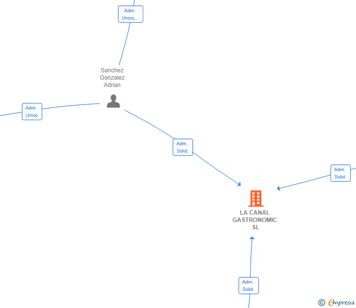 Vinculaciones societarias de LA CANAL GASTRONOMIC SL
