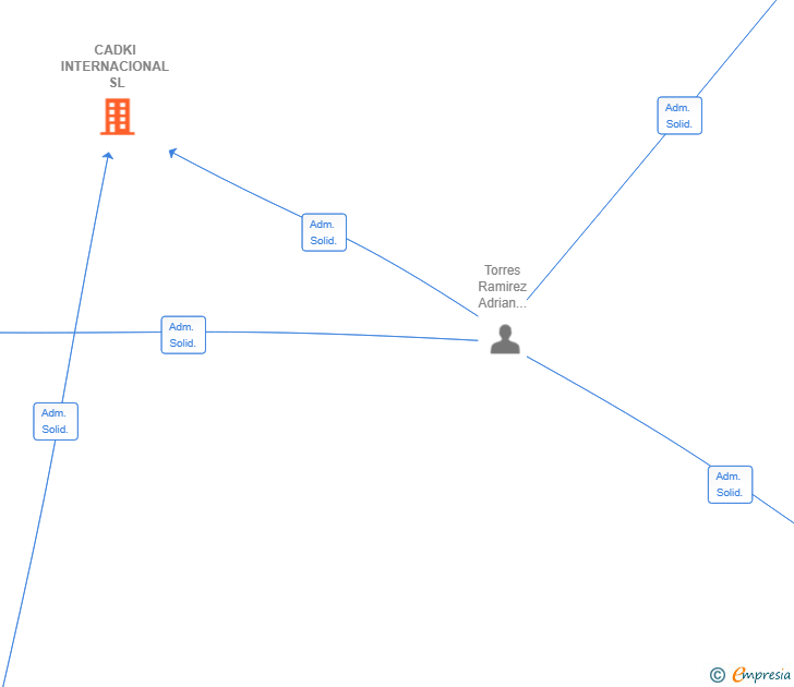 Vinculaciones societarias de CADKI INTERNACIONAL SL