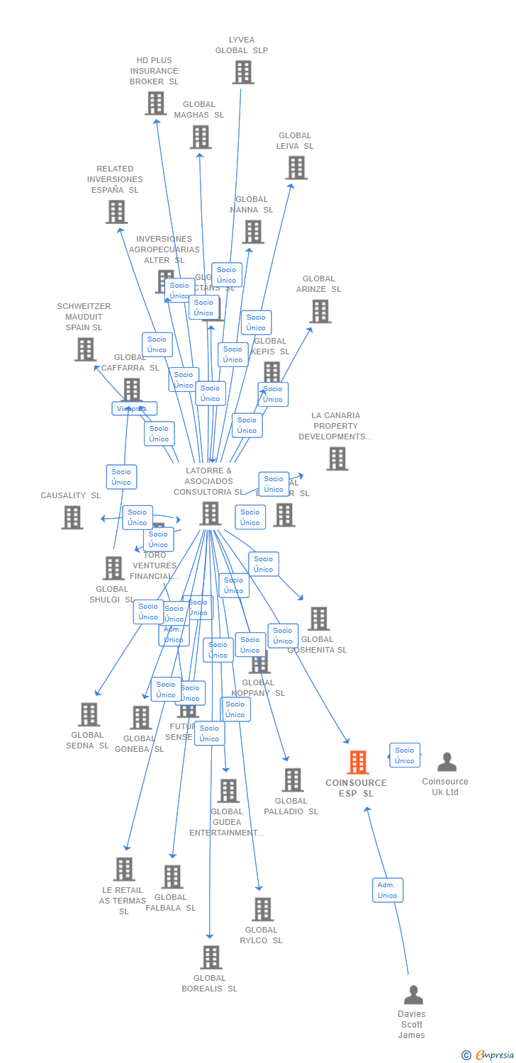 Vinculaciones societarias de COINSOURCE ESP SL