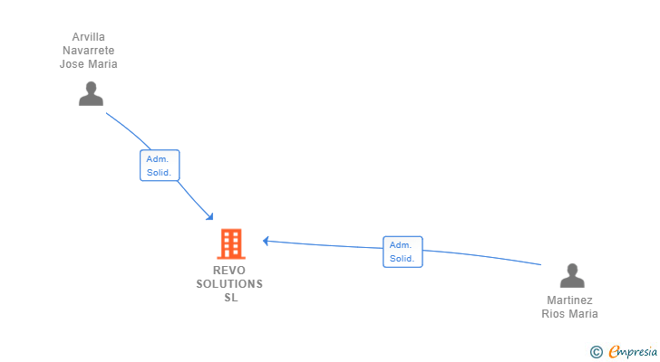 Vinculaciones societarias de REVO SOLUTIONS SL