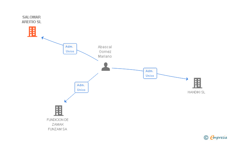 Vinculaciones societarias de SALOMAR AREITIO SL