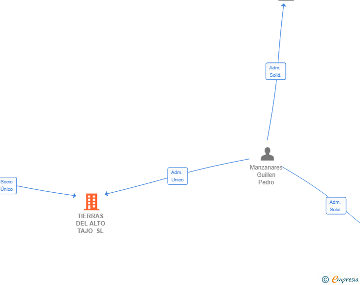 Vinculaciones societarias de TIERRAS DEL ALTO TAJO SL