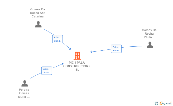 Vinculaciones societarias de PIC I PALA CONSTRUCCIONS SL