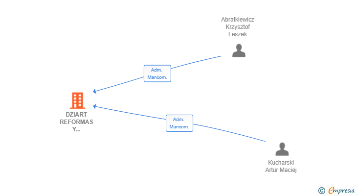 Vinculaciones societarias de DZIART REFORMAS Y CONSTRUCCIONES SL