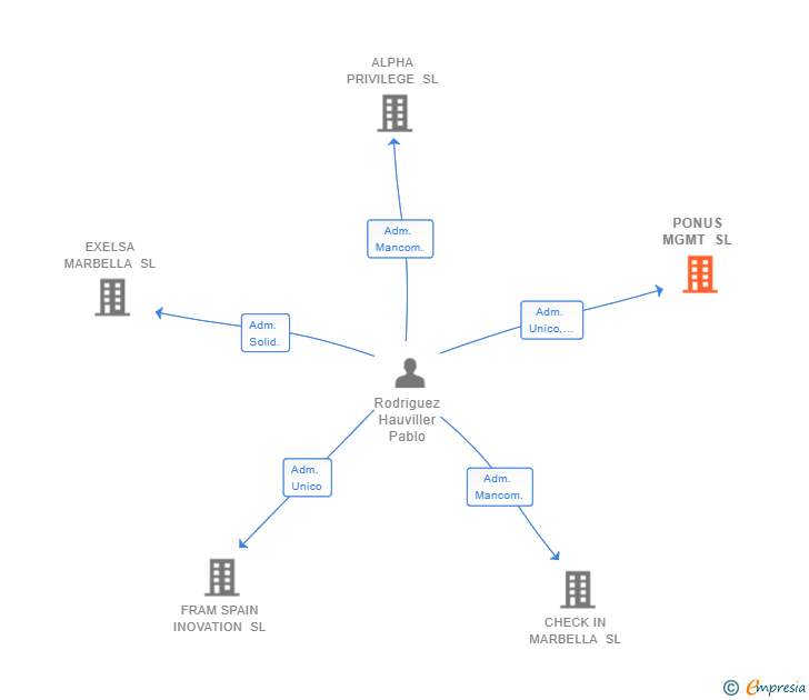 Vinculaciones societarias de PONUS MGMT SL