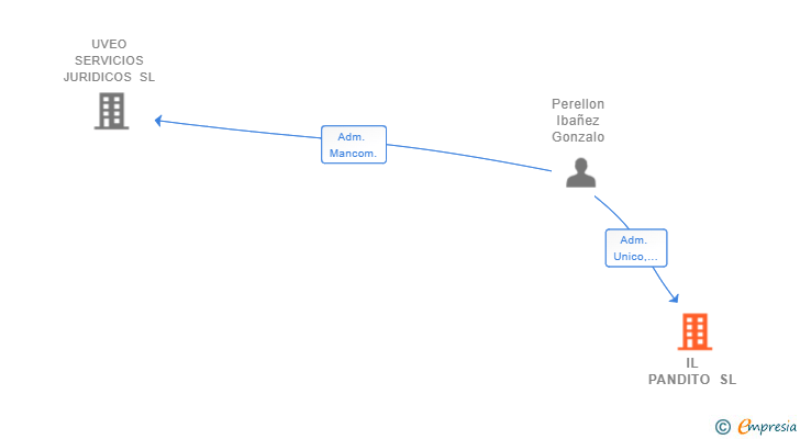 Vinculaciones societarias de IL PANDITO SL