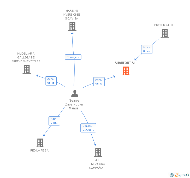 Vinculaciones societarias de SUARFONT SL