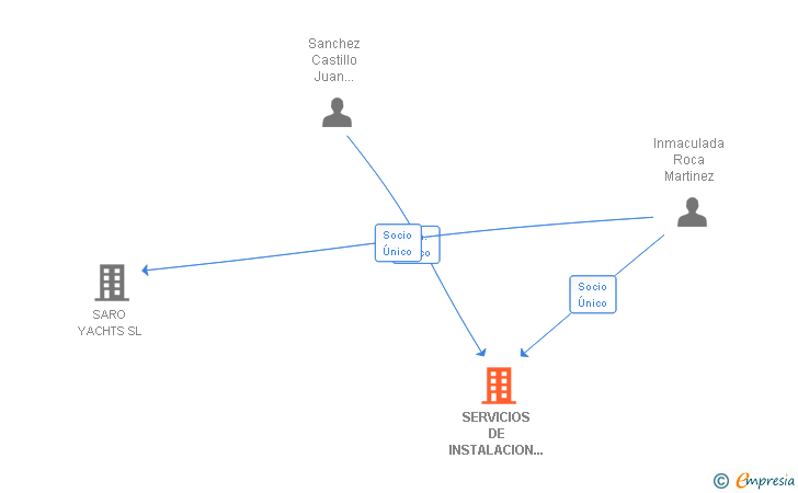 Vinculaciones societarias de SERVICIOS DE INSTALACION INTEGRAL ROCA MARTINEZ SL