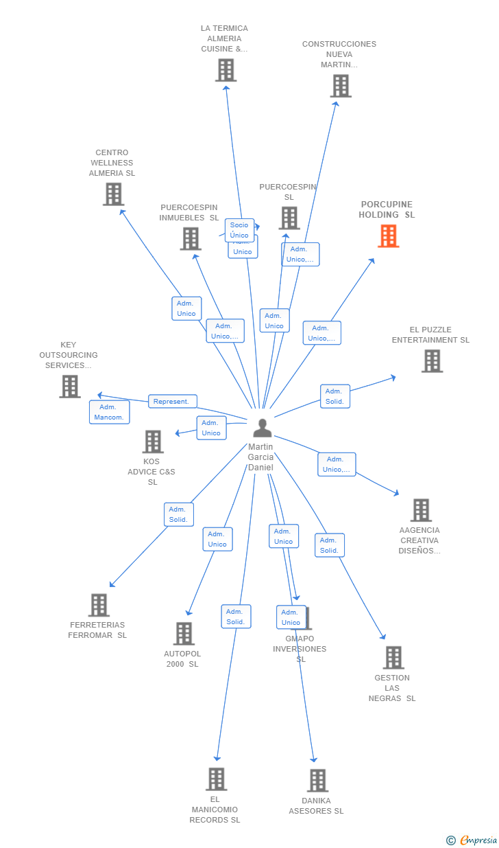 Vinculaciones societarias de PORCUPINE HOLDING SL