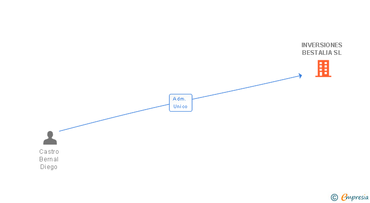 Vinculaciones societarias de INVERSIONES BESTALIA SL